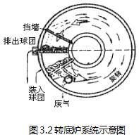 轉底爐系統(tǒng)示意圖